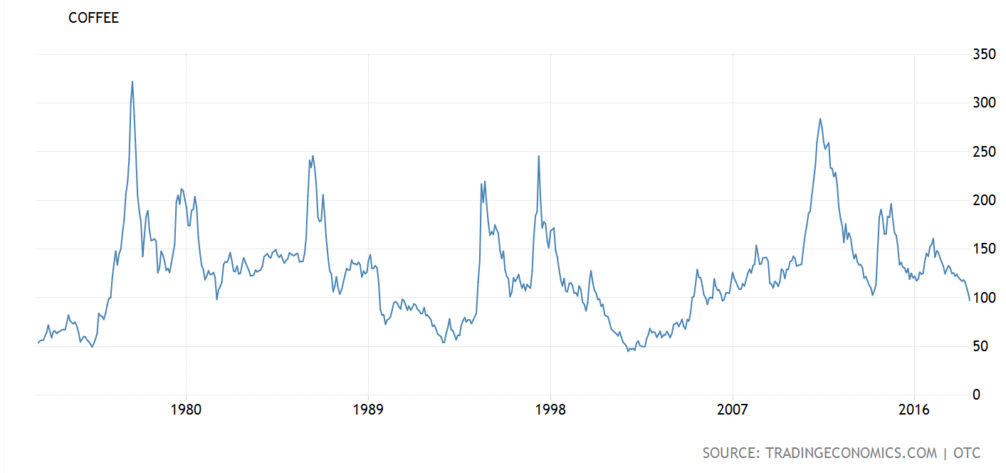 Remember When Climate Change Meant the End of Coffee? Never Mind